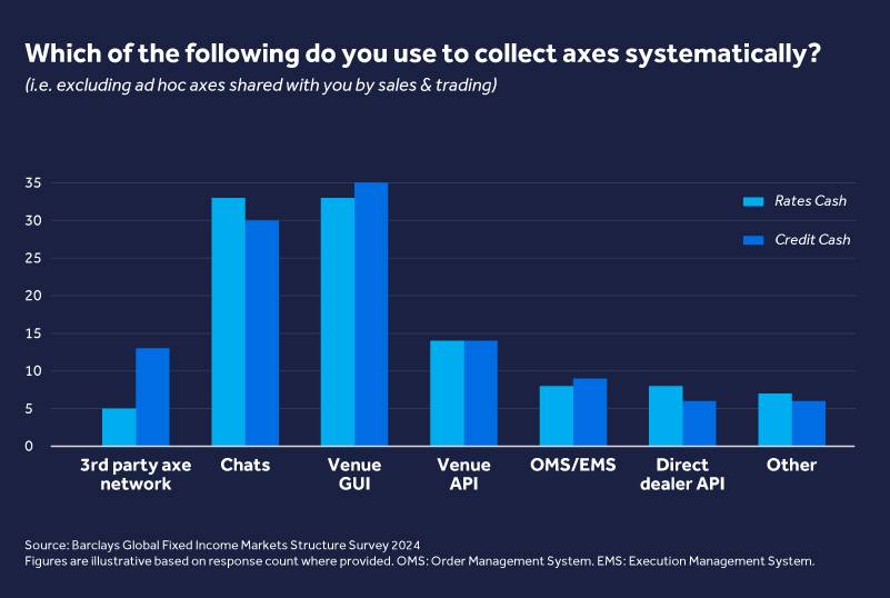 Although trading venues now offer an axe flag across Rates and Credit, clients cited inefficiencies in the existing workflow.