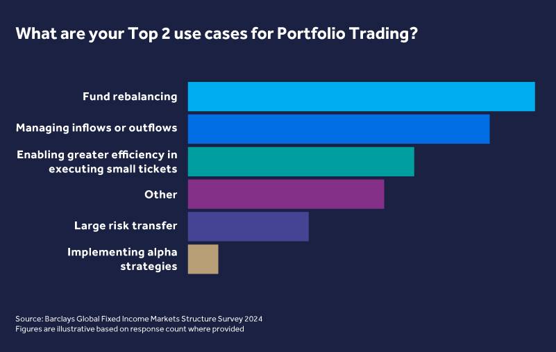 The increasing adoption of sophisticated analytical tools for Portfolio Trades is enabling more strategic use