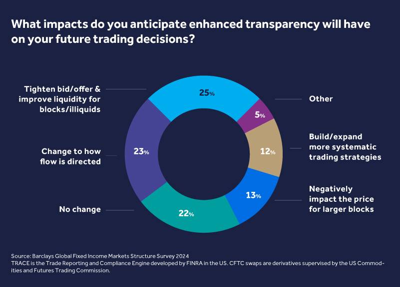 Market structure reforms, including enhancements to post-trade public transparency, are also on the horizon.