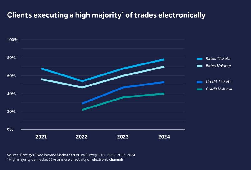 Client electronification levels for four years, revealing steady growth in electronic execution across Credit and Rates.