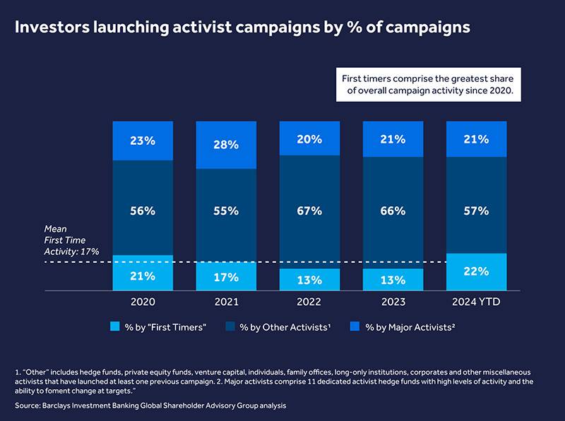 Record pace for shareholder activism