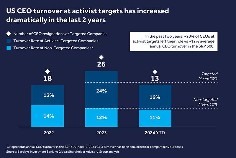 Record pace for shareholder activism