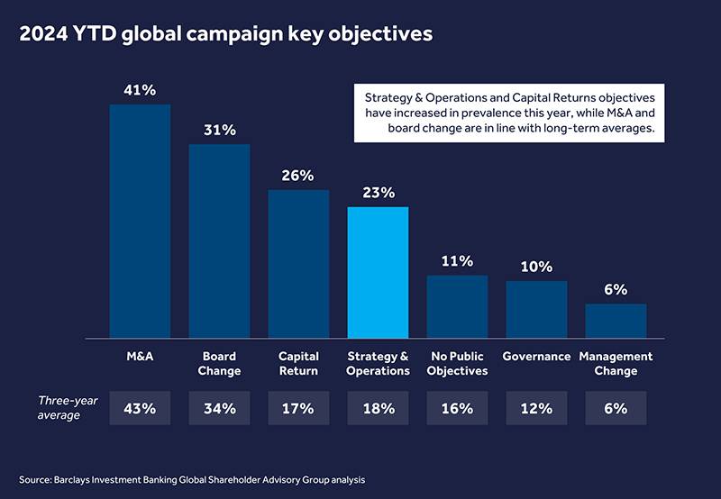 Record pace for shareholder activism