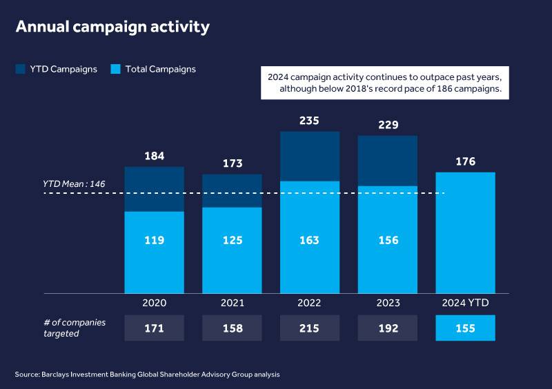 Record pace for shareholder activism