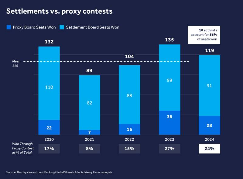 Record pace for shareholder activism