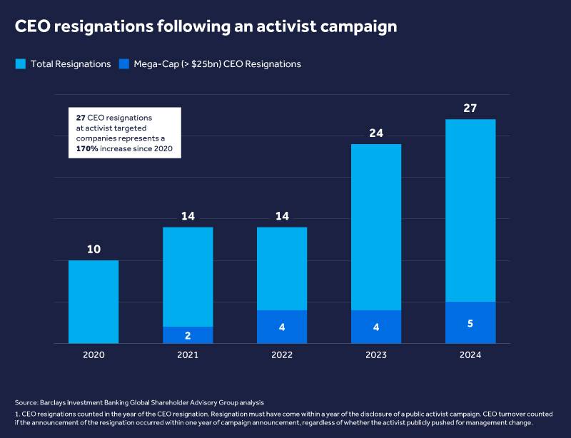 Record pace for shareholder activism