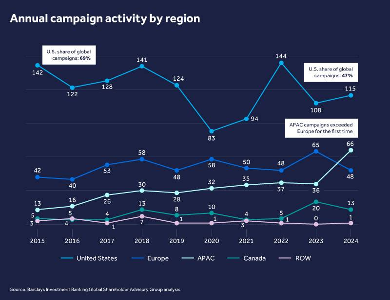 Record pace for shareholder activism