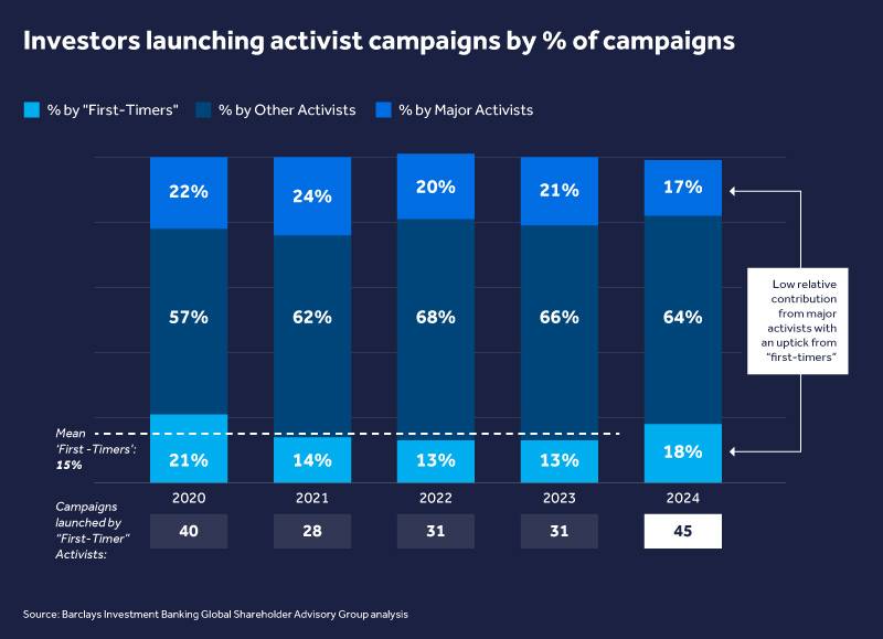 Record pace for shareholder activism