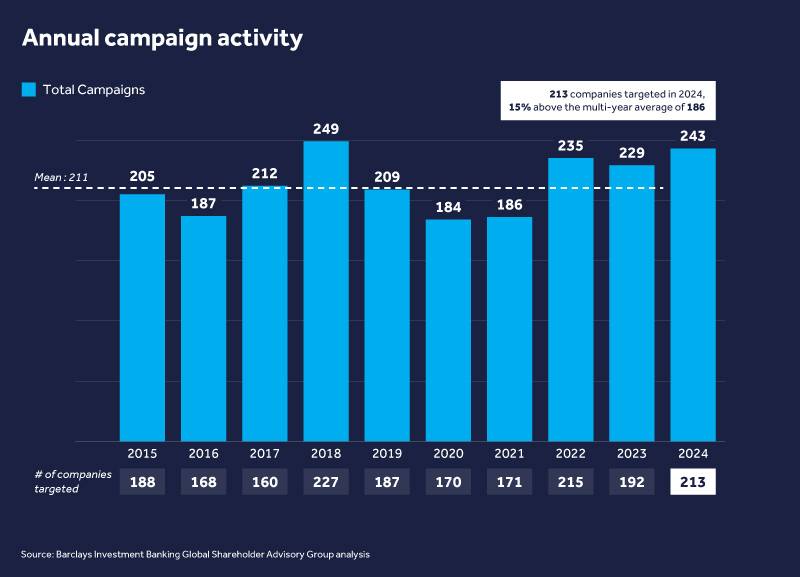 Record pace for shareholder activism