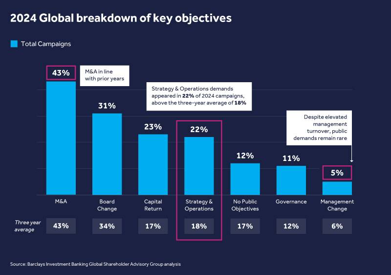 Record pace for shareholder activism