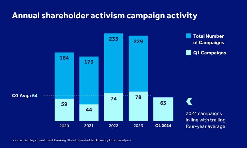 Record pace for shareholder activism